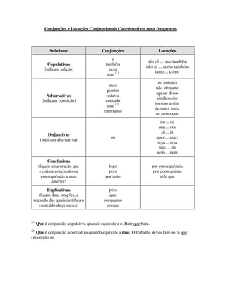 Conjunções e Locuções Conjuncionais Coordenativas mais frequentes
Subclasse Conjunções Locuções
Copulativas
(indicam adição)
e
também
nem
que (1)
não só ... mas também
não só ... como também
tanto ... como
Adversativas
(indicam oposição)
mas
porém
todavia
contudo
que (2)
entretanto
no entanto
não obstante
apesar disso
ainda assim
mesmo assim
de outra sorte
ao passo que
Disjuntivas
(indicam alternativa)
ou
ou ... ou
ora ... ora
já ... já
quer ... quer
seja ... seja
seja ... ou
nem ... nem
Conclusivas
(ligam uma oração que
exprime conclusão ou
consequência a uma
anterior)
logo
pois
portanto
por consequência
por conseguinte
pelo que
Explicativas
(ligam duas orações, a
segunda das quais justifica o
conteúdo da primeira)
pois
que
porquanto
porque
(1)
Que é conjunção copulativa quando equivale a e. Bate que bate.
(2)
Que é conjunção adversativa quando equivale a mas. O trabalho deves fazê-lo tu que
(mas) não eu.
 