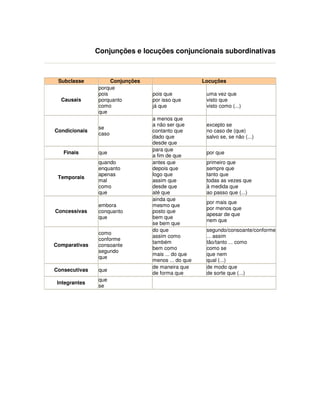 Conjunções e locuções conjuncionais subordinativas
Subclasse Conjunções Locuções
Causais
porque
pois
porquanto
como
que
pois que
por isso que
já que
uma vez que
visto que
visto como (...)
Condicionais
se
caso
a menos que
a não ser que
contanto que
dado que
desde que
excepto se
no caso de (que)
salvo se, se não (...)
Finais que
para que
a fim de que
por que
Temporais
quando
enquanto
apenas
mal
como
que
antes que
depois que
logo que
assim que
desde que
até que
primeiro que
sempre que
tanto que
todas as vezes que
à medida que
ao passo que (...)
Concessivas
embora
conquanto
que
ainda que
mesmo que
posto que
bem que
se bem que
por mais que
por menos que
apesar de que
nem que
Comparativas
como
conforme
consoante
segundo
que
do que
assim como
também
bem como
mais ... do que
menos ... do que
segundo/consoante/conforme
... assim
tão/tanto ... como
como se
que nem
qual (...)
Consecutivas que
de maneira que
de forma que
de modo que
de sorte que (...)
Integrantes
que
se
 