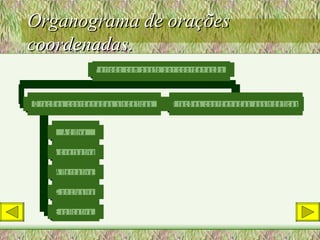 Organograma de orações coordenadas. 