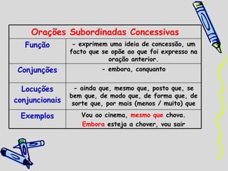 Orações Subordinadas Concessivas Função - exprimem uma ideia de concessão, um facto que se opõe ao que foi expresso na oração anterior. Conjunções - embora, conquanto Locuções conjuncionais - ainda que, mesmo que, posto que, se bem que, de modo que, de forma que, de sorte que, por mais (menos / muito) que Exemplos Vou ao cinema,  mesmo que  chova. Embora  esteja a chover, vou sair 