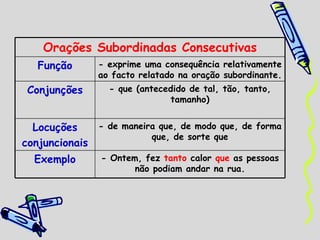 Orações Subordinadas Consecutivas Função - exprime uma consequência relativamente ao facto relatado na oração subordinante.  Conjunções - que (antecedido de tal, tão, tanto, tamanho) Locuções conjuncionais - de maneira que, de modo que, de forma que, de sorte que Exemplo - Ontem, fez  tanto  calor  que  as pessoas não podiam andar na rua. 