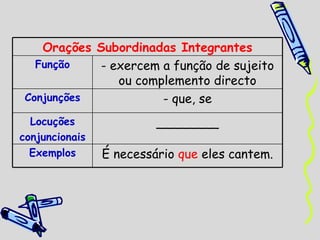 Orações Subordinadas Integrantes Função - exercem a função de sujeito ou complemento directo Conjunções - que, se Locuções conjuncionais ________ Exemplos É necessário  que  eles cantem. 
