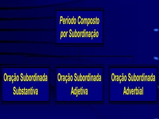 Período Composto
por Subordinação

Oração Subordinada Oração Subordinada Oração Subordinada
Substantiva
Adjetiva
Adverbial

 