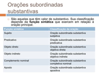 Orações subordinadas
substantivas
 São aquelas que têm valor de substantivo. Sua classificação
depende da função sintática que exercem em relação à
oração principal.
Função sintática Classificação da oração
Sujeito Oração subordinada substantiva
subjetiva
Predicativo Oração subordinada substantiva
predicativa
Objeto direto Oração subordinada substantiva
objetiva direta
Objeto indireto Oração subordinada substantiva
objetiva indireta
Complemento nominal Oração subordinada substantiva
completiva nominal
Aposto Oração subordinada substantiva
apositiva
 