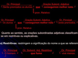 ____ Or. Principal  __   Oração Subord. Adjetiva └  Serão premiados os alunos ┘  que   └  conseguirem melhor nota.  ┘     ║     ╚  pron. Relativo ____ Or. Principal  __   Oração Subord. Adjetiva └  Serão premiados os alunos ┘  que   └  conseguirem melhor nota.  ┘     ║     ╚  pron. Relativo Or. Principal   _ Oração Subord. Adjetiva __  ___ Or. Principal __   └  Os alunos  ┘  que   └  conseguirem melhor nota  ┘   └ serão premiados. ┘   ║     ╚  pron. Relativo Or. Principal   _ Oração Subord. Adjetiva __  ___ Or. Principal __   └  Os alunos  ┘  que   └  conseguirem melhor nota  ┘   └ serão premiados. ┘   ║     ╚  pron. Relativo Quanto ao sentido, as orações subordinadas adjetivas classificam  se em restritivas ou explicativas. Quanto ao sentido, as orações subordinadas adjetivas classificam  se em restritivas ou explicativas. Or. Principal   Or. Subord. Adj. Restritiva   _ Or. Principal   └  O homem  ┘  └  que fuma   ┘  └  vive menos. ┘ a) Restritivas : restringem a significação do nome a que se referem. a) Restritivas : restringem a significação do nome a que se referem. Or. Principal   Or. Subord. Adj. Restritiva   _ Or. Principal   └  O homem  ┘  └  que fuma   ┘  └  vive menos. ┘ 