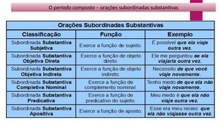 O período composto – orações subordinadas substantivas
 
