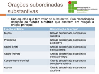 Orações subordinadas
substantivas
 São aquelas que têm valor de substantivo. Sua classificação
depende da função sintática que exercem em relação à
oração principal.
Função sintática Classificação da oração
Sujeito Oração subordinada substantiva
subjetiva
Predicativo Oração subordinada substantiva
predicativa
Objeto direto Oração subordinada substantiva
objetiva direta
Objeto indireto Oração subordinada substantiva
objetiva indireta
Complemento nominal Oração subordinada substantiva
completiva nominal
Aposto Oração subordinada substantiva
apositiva
 