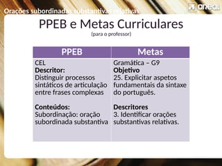 Orações subordinadas substantivas relativas
PPEB e Metas Curriculares
(para o professor)
PPEB Metas
CEL
Descritor:
Distinguir processos
sintáticos de articulação
entre frases complexas
Conteúdos:
Subordinação: oração
subordinada substantiva
Gramática – G9
Objetivo
25. Explicitar aspetos
fundamentais da sintaxe
do português.
Descritores
3. Identificar orações
substantivas relativas.
 