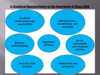 Importance
of Oracy
Self-assurance ,
mindfulness and
versatility
Social ,
enthusiastic
and relational
abilities
Satisfaction and
prosperity
Prevents from
isolation
Enhance
understanding
Academic
achievement and
employbility
 