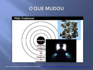 O QUE MUDOU
Fonte: Marketing para o Livro Digital de MarthaGabriel -http://www.slideshare.net/marthagabriel/marketing-para-o-livro-digital-by-martha-gabriel
 