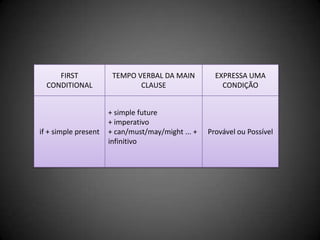 FIRST
CONDITIONAL
TEMPO VERBAL DA MAIN
CLAUSE
EXPRESSA UMA
CONDIÇÃO
if + simple present
+ simple future
+ imperativo
+ can/must/may/might ... +
infinitivo
Provável ou Possível
 