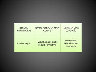 SECOND
CONDITIONAL
TEMPO VERBAL DA MAIN
CLAUSE
EXPRESSA UMA
CONDIÇÃO
if + simple past
+ would, could, might,
should + infinitivo
Improvável,
Hipotética ou
Imaginária
 