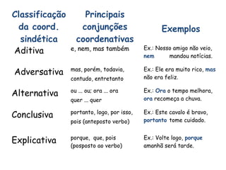 Classificação
da coord.
sindética
Principais
conjunções
coordenativas
Exemplos
Aditiva e, nem, mas também Ex.: Nosso amigo não veio,
nem mandou notícias.
Adversativa mas, porém, todavia,
contudo, entretanto
Ex.: Ele era muito rico, mas
não era feliz.
Alternativa ou ... ou; ora ... ora
quer ... quer
Ex.: Ora o tempo melhora,
ora recomeça a chuva.
Conclusiva portanto, logo, por isso,
pois (anteposto verbo)
Ex.: Este cavalo é bravo,
portanto tome cuidado.
Explicativa porque, que, pois
(posposto ao verbo)
Ex.: Volte logo, porque
amanhã será tarde.
 