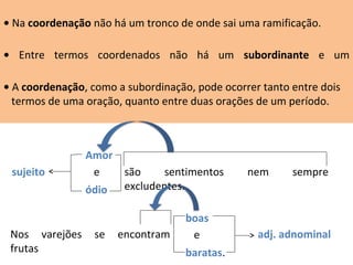 • Na coordenação não há um tronco de onde sai uma ramificação.
• Entre termos coordenados não há um subordinante e um
subordinado.
• A coordenação, como a subordinação, pode ocorrer tanto entre dois
termos de uma oração, quanto entre duas orações de um período.
Amor
e são sentimentos nem sempre
excludentes.ódio
Nos varejões se encontram
frutas
boas
e
baratas.
sujeito
adj. adnominal
 