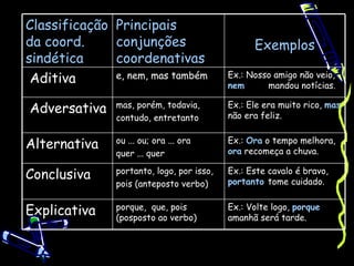 Classificação Principais
da coord.     conjunções                         Exemplos
sindética     coordenativas
 Aditiva      e, nem, mas também           Ex.: Nosso amigo não veio,
                                           nem      mandou notícias.

Adversativa    mas, porém, todavia,        Ex.: Ele era muito rico, mas
                                           não era feliz.
               contudo, entretanto


Alternativa    ou ... ou; ora ... ora      Ex.: Ora o tempo melhora,
                                           ora recomeça a chuva.
               quer ... quer

Conclusiva     portanto, logo, por isso,   Ex.: Este cavalo é bravo,
                                           portanto tome cuidado.
               pois (anteposto verbo)


Explicativa    porque, que, pois
               (posposto ao verbo)
                                           Ex.: Volte logo, porque
                                           amanhã será tarde.
 