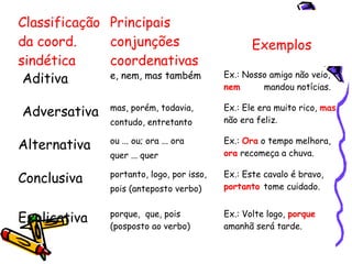 Classificação
da coord.
sindética
Principais
conjunções
coordenativas
Exemplos
Aditiva e, nem, mas também Ex.: Nosso amigo não veio,
nem mandou notícias.
Adversativa mas, porém, todavia,
contudo, entretanto
Ex.: Ele era muito rico, mas
não era feliz.
Alternativa ou ... ou; ora ... ora
quer ... quer
Ex.: Ora o tempo melhora,
ora recomeça a chuva.
Conclusiva portanto, logo, por isso,
pois (anteposto verbo)
Ex.: Este cavalo é bravo,
portanto tome cuidado.
Explicativa porque, que, pois
(posposto ao verbo)
Ex.: Volte logo, porque
amanhã será tarde.
 