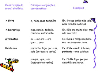 Classificação da
coord. sindética
Principais conjunções
coordenativas Exemplos
Aditiva e, nem, mas também Ex.: Nosso amigo não veio,
nem mandou notícias.
Adversativa mas, porém, todavia,
contudo, entretanto
Ex.: Ele era muito rico, mas
não era feliz.
Alternativa ou ... ou; ora ... ora
quer ... quer
Ex.: Ora o tempo melhora,
ora recomeça a chuva.
Conclusiva portanto, logo, por isso,
pois (anteposto verbo)
Ex.: Este cavalo é bravo,
portanto tome cuidado.
Explicativa porque, que, pois
(posposto ao verbo)
Ex.: Volte logo, porque
amanhã será tarde.
 