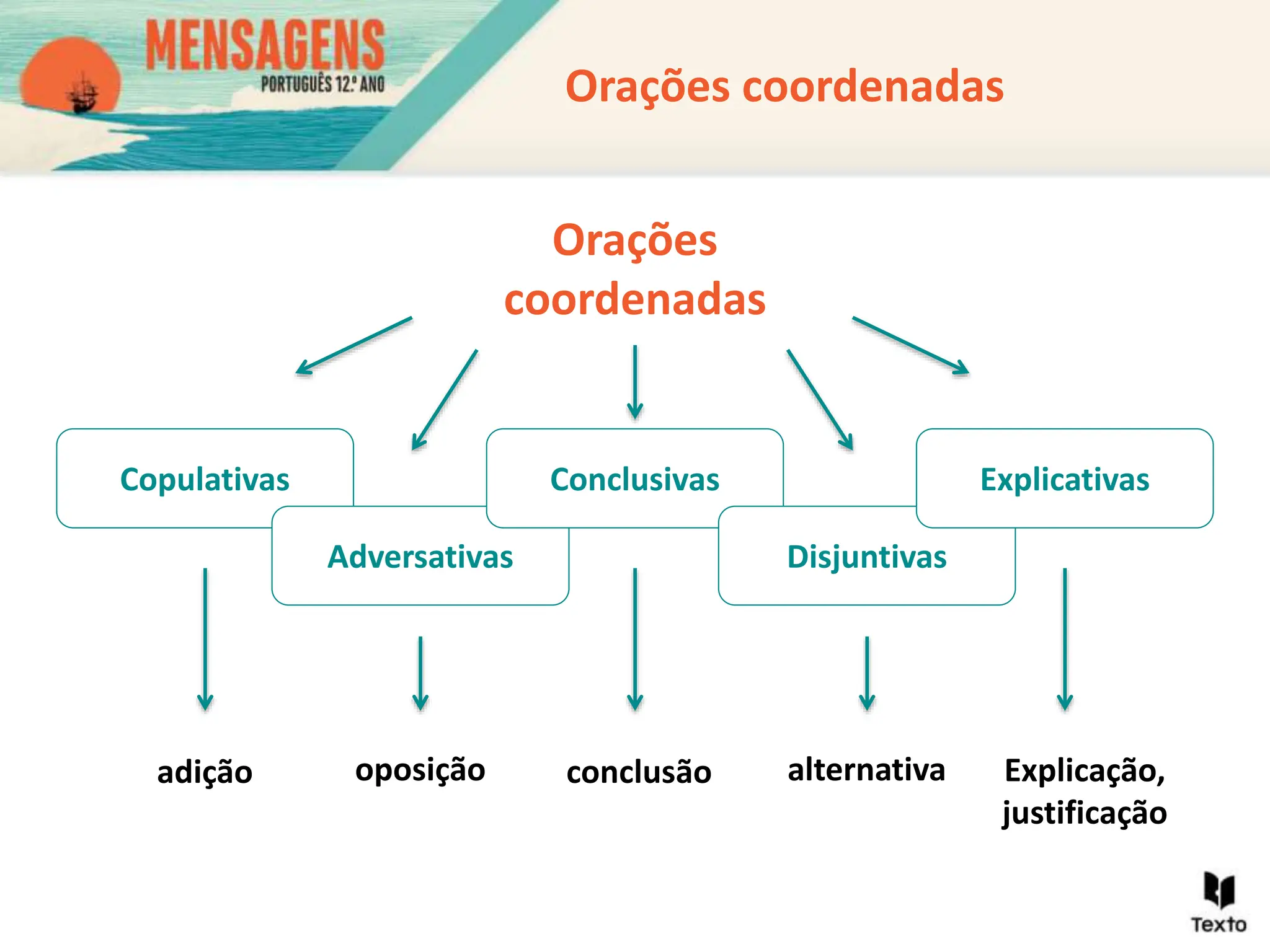 Orações coordenadas .ppt portugues 10º e 11ºano | PPT