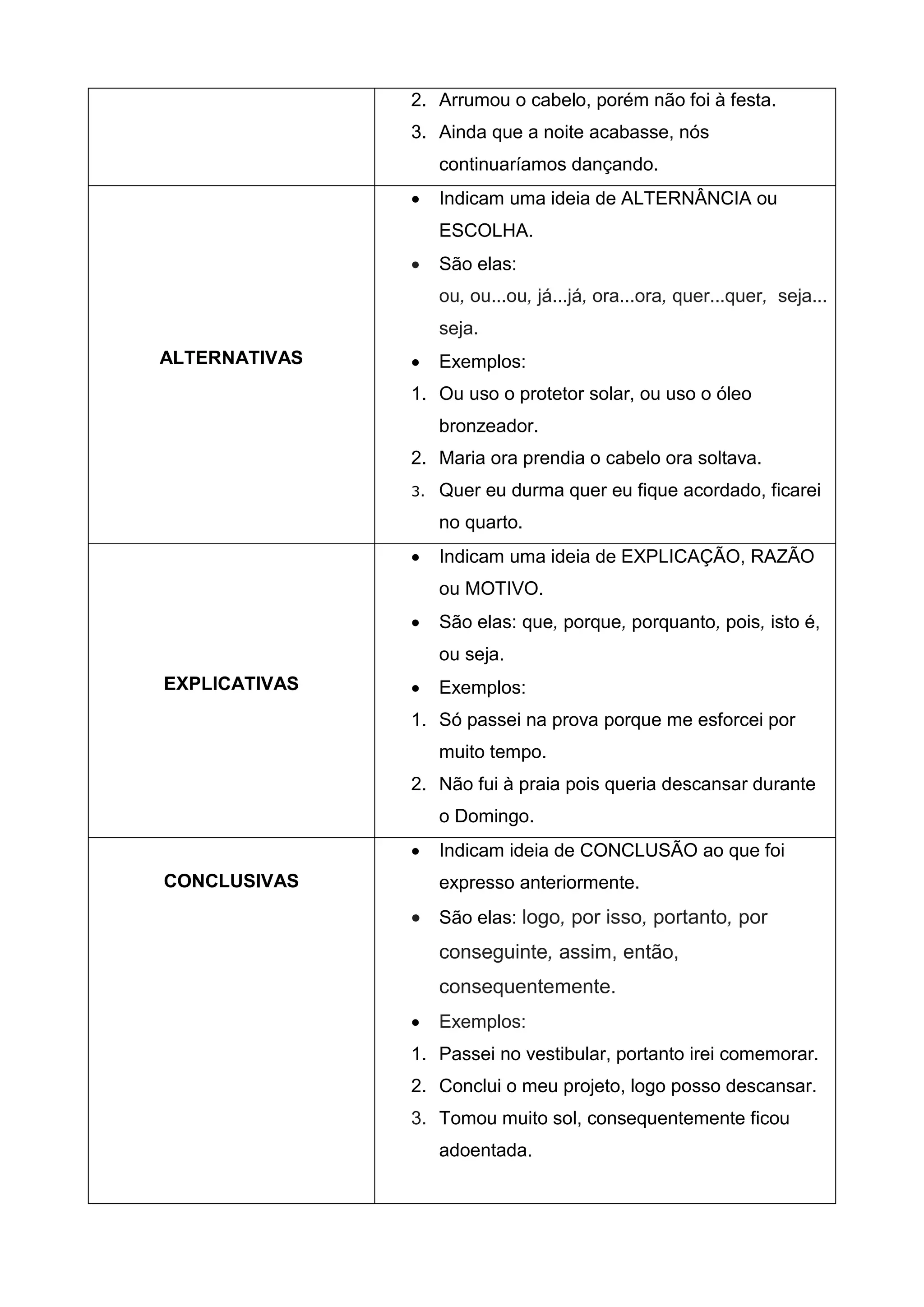 2. Arrumou o cabelo, porém não foi à festa. 3. Ainda que a noite acabasse, nós continuaríamos dançando. 
ALTERNATIVAS 
 Indicam uma ideia de ALTERNÂNCIA ou ESCOLHA. 
 São elas: ou, ou...ou, já...já, ora...ora, quer...quer, seja... seja. 
 Exemplos: 1. Ou uso o protetor solar, ou uso o óleo bronzeador. 2. Maria ora prendia o cabelo ora soltava. 3. Quer eu durma quer eu fique acordado, ficarei no quarto. 
EXPLICATIVAS 
 Indicam uma ideia de EXPLICAÇÃO, RAZÃO ou MOTIVO.  São elas: que, porque, porquanto, pois, isto é, ou seja.  Exemplos: 1. Só passei na prova porque me esforcei por muito tempo. 2. Não fui à praia pois queria descansar durante o Domingo. 
CONCLUSIVAS 
 Indicam ideia de CONCLUSÃO ao que foi expresso anteriormente. 
 São elas: logo, por isso, portanto, por conseguinte, assim, então, consequentemente.  Exemplos: 1. Passei no vestibular, portanto irei comemorar. 2. Conclui o meu projeto, logo posso descansar. 3. Tomou muito sol, consequentemente ficou adoentada. 
 