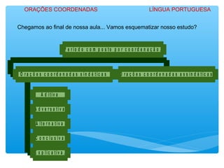 Chegamos ao final de nossa aula... Vamos esquematizar nosso estudo?
A d i t i v a
A d v e r s a t i v a
A l t e r n a t iv a
C o n c l u s i v a
E x p l i c a t iv a .
O r a ç õ e s c o o r d e n a d a s s i n d é t i c a s O r a ç õ e s c o o r d e n a d a s a s s in d é t ic a s
P e r í o d o c o m p o s t o p o r c o o r d e n a ç ã o .
ORAÇÕES COORDENADAS LÍNGUA PORTUGUESA
 