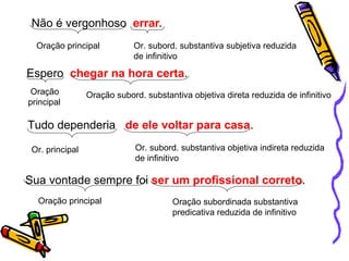Não é vergonhoso  errar. Oração principal Or. subord. substantiva subjetiva reduzida de infinitivo Espero  chegar na hora certa . Oração principal Oração subord. substantiva objetiva direta reduzida de infinitivo Tudo dependeria  de ele voltar para casa . Or. principal Or. subord. substantiva objetiva indireta reduzida de infinitivo Sua vontade sempre foi  ser um profissional correto . Oração principal Oração subordinada substantiva predicativa reduzida de infinitivo 