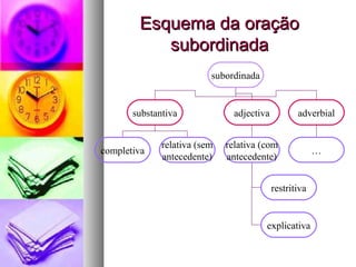 EEssqquueemmaa ddaa oorraaççããoo 
ssuubboorrddiinnaaddaa 
subordinada 
substantiva adjectiva adverbial 
completiva relativa (sem 
antecedente) 
relativa (com 
antecedente) 
restritiva 
explicativa 
… 
