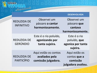 DESENVOLVIDA
REDUZIDA DE
INFINITIVO
Observei um
pássaro a cantar 
harmoniosamente.
Observei um
pássaro que 
cantava 
harmoniosamente.
REDUZIDA DE
GERÚNDIO
Este é o rio poluído,
agonizando por 
tanta sujeira.
Este é o rio
poluído, que 
agoniza por tanta 
sujeira. 
REDUZIDA DE
PARTICÍPIO
Aqui estão os contos
avaliados pela 
comissão julgadora.
Aqui estão os
contos que a 
comissão 
julgadora avaliou.
 