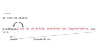 No meio da oração:
A resposta que os policiais esperavam dos sequestradores não
veio.
Or.
principal A resposta não veio.
 
