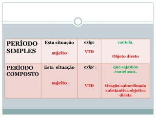 Esta situação   exige         cautela.
PERÍODO
SIMPLES        sujeito      VTD
                                       Objeto direto


PERÍODO  Esta situação      exige      que sejamos
                                       cautelosos.
COMPOSTO
               sujeito
                            VTD     Oração subordinada
                                    substantiva objetiva
                                          direta
 