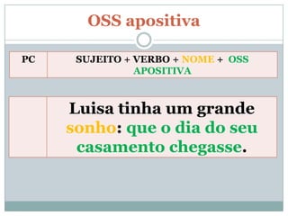 OSS apositiva

PC    SUJEITO + VERBO + NOME + OSS
                APOSITIVA



     Luisa tinha um grande
     sonho: que o dia do seu
      casamento chegasse.
 