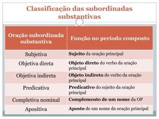 Classificação das subordinadas
                substantivas

Oração subordinada
                      Função no período composto
    substantiva

     Subjetiva        Sujeito da oração principal

   Objetiva direta    Objeto direto do verbo da oração
                      principal
  Objetiva indireta   Objeto indireto do verbo da oração
                      principal
     Predicativa      Predicativo do sujeito da oração
                      principal
 Completiva nominal   Complemento de um nome da OP

     Apositiva        Aposto de um nome da oração principal
 