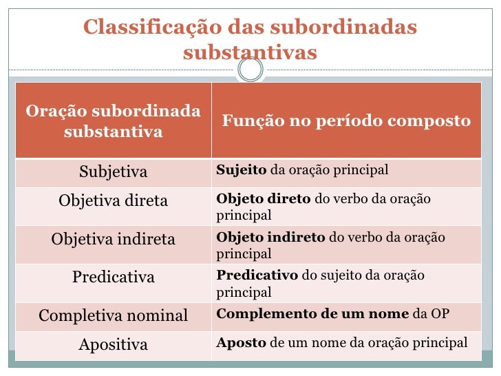 Orações subordinadas substantivas