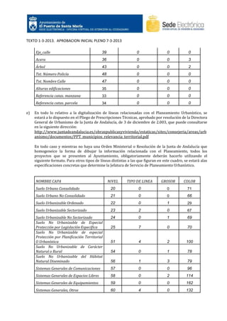 TEXTO 1-3-2013. APROBACION INICIAL PLENO 7-3-2013
Eje_calle

0

0

0

Acera

36

0

0

3

Árbol

43

0

0

2

Txt. Número Policía

48

0

0

0

Txt. Nombre Calle

47

0

0

0

Alturas edificaciones

35

0

0

0

Referencia catas. manzana

33

0

0

0

Referencia catas. parcela
e)

39

34

0

0

0

En todo lo relativo a la digitalización de líneas relacionadas con el Planeamiento Urbanístico, se
estará a lo dispuesto en el Pliego de Prescripciones Técnicas, aprobado por resolución de la Directora
General de Urbanismo de la Junta de Andalucía, de 3 de diciembre de 2.003, que puede consultarse
en la siguiente dirección:
http://www.juntadeandalucia.es/obraspublicasyvivienda/estaticas/sites/consejeria/areas/urb
anismo/documentos/PPT_municipios_relevancia_territorial.pdf
En todo caso y mientras no haya una Orden Ministerial o Resolución de la Junta de Andalucía que
homogeneice la forma de dibujar la información relacionada con el Planeamiento, todos los
proyectos que se presenten al Ayuntamiento, obligatoriamente deberán hacerlo utilizando el
siguiente formato. Para otros tipos de líneas distintas a las que figuran en este cuadro, se estará alas
especificaciones concretas que determine la Jefatura de Servicio de Planeamiento Urbanístico.

NOMBRE CAPA

NIVEL

TIPO DE LINEA

GROSOR

COLOR

Suelo Urbano Consolidado

20

0

0

71

Suelo Urbano No Consolidado

21

0

0

66

Suelo Urbanizable Ordenado

22

0

1

29

Suelo Urbanizable Sectorizado

23

2

0

67

Suelo Urbanizable No Sectorizado
Suelo No Urbanizable de Especial
Protección por Legislación Específica
Suelo No Urbanizable de especial
Protección por Planificación Territorial
O Urbanística
Suelo No Urbanizable de Carácter
Natural o Rural
Suelo No Urbanizable del Hábitat
Natural Diseminado

24

0

1

69

25

7

0

70

51

4

2

100

54

0

1

78

56

1

3

79

Sistemas Generales de Comunicaciones

57

0

0

96

Sistemas Generales de Espacios Libres

58

0

2

114

Sistemas Generales de Equipamientos

59

0

0

162

Sistemas Generales, Otros

60

4

0

132

 