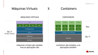 CONFIDENTIAL Designator
Máquinas Virtuais
MÁQUINAS VIRTUAIS CONTAINERS
máquinas virtuais são isoladas,
mas as aplicações não
containers são isolados, e as
aplicações também
VM
OS Dependencies
Kernel
Hypervisor
Hardware
App App App App
Hardware
Container Host (Kernel)
Container
App
OS deps
Container
App
OS deps
Container
App
OS deps
Container
App
OS deps
Op. TI
(e Des., talvez)
Des.
Op. TI
12
ContainersX
 