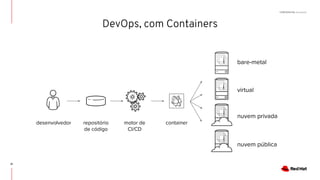 CONFIDENTIAL Designator
DevOps, com Containers
repositório
de código
motor de
CI/CD
desenvolvedor container
bare-metal
virtual
nuvem privada
nuvem pública
21
 