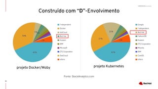 CONFIDENTIAL Designator
Construído com “D”-Envolvimento
projeto Kubernetesprojeto Docker/Moby
Fonte: StackAnalytics.com
32
 
