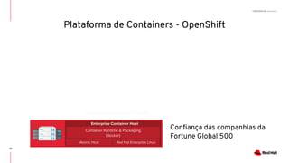 CONFIDENTIAL Designator
Infrastructure Automation & Cockpit
Container Runtime & Packaging
(docker)
Enterprise Container Host
Red Hat Enterprise LinuxAtomic Host
Conﬁança das companhias da
Fortune Global 500
Plataforma de Containers - OpenShift
33
 