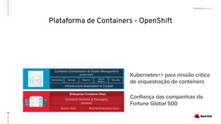 CONFIDENTIAL Designator
OpenShift Application Lifecycle Management
Infrastructure Automation & Cockpit
Networking Storage Registry
Logs &
Metrics
Security
Container Orchestration & Cluster Management
(kubernetes)
Container Runtime & Packaging
(docker)
Enterprise Container Host
Red Hat Enterprise LinuxAtomic Host
Kubernetes++ para missão crítica
de orquestração de containers
Conﬁança das companhias da
Fortune Global 500
Plataforma de Containers - OpenShift
34
 