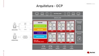 CONFIDENTIAL Designator
37
Arquitetura - OCP
EXISTING
AUTOMATION
TOOLSETS
SCM
(GIT)
CI/CD
SERVICE LAYER
ROUTING LAYER
PERSISTENT
STORAGE
REGISTRY
RHEL
NODE
c
RHEL
NODE
RHEL
NODE
RHEL
NODE
RHEL
NODE
RHEL
NODE
C
C
C C
C
C
C CC C
RED HAT
ENTERPRISE LINUX
MASTER
API/AUTHENTICATION
DATA STORE
SCHEDULER
HEALTH/SCALING
PHYSICAL VIRTUAL PRIVATE PUBLIC HYBRID
 