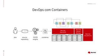 CONFIDENTIAL Designator
DevOps com Containers
Red Hat
OpenShift
Red Hat
Gluster
Storage
Red Hat
CloudForms
source
repository
CI/CD
engine
dev container
40
 