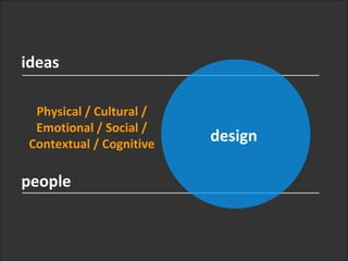 ideas people design Physical / Cultural / Emotional / Social / Contextual / Cognitive 