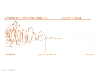 source:
www.co-‐d.net