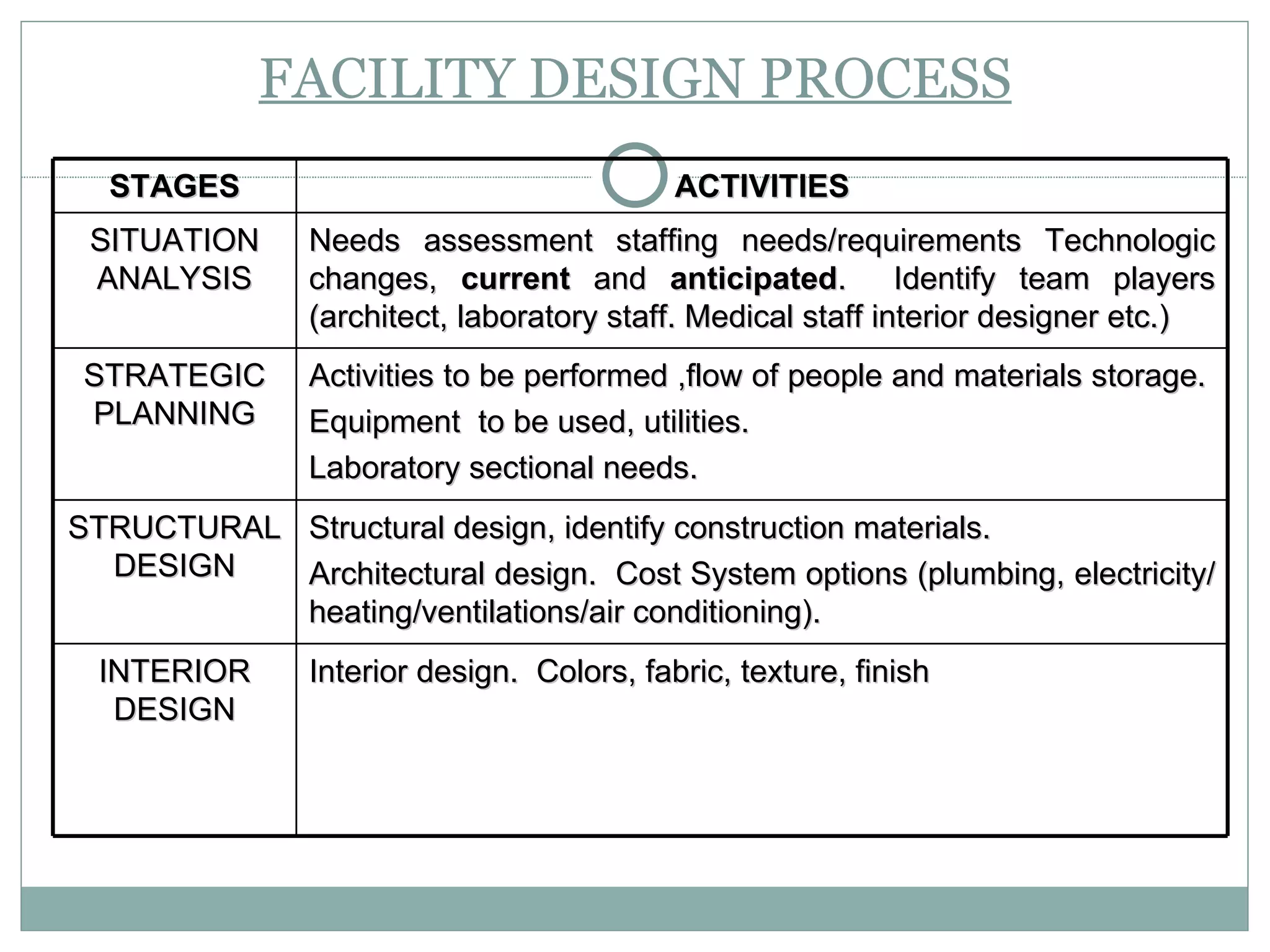 FACILITY DESIGN PROCESS STAGES ACTIVITIES SITUATION ANALYSIS Needs assessment staffing needs/requirements Technologic changes,  current  and  anticipated .  Identify team players (architect, laboratory staff. Medical staff interior designer etc.)  STRATEGIC PLANNING Activities to be performed ,flow of people and materials storage.  Equipment  to be used, utilities.  Laboratory sectional needs.  STRUCTURAL DESIGN Structural design, identify construction materials.  Architectural design.  Cost System options (plumbing, electricity/heating/ventilations/air conditioning). INTERIOR DESIGN Interior design.  Colors, fabric, texture, finish  