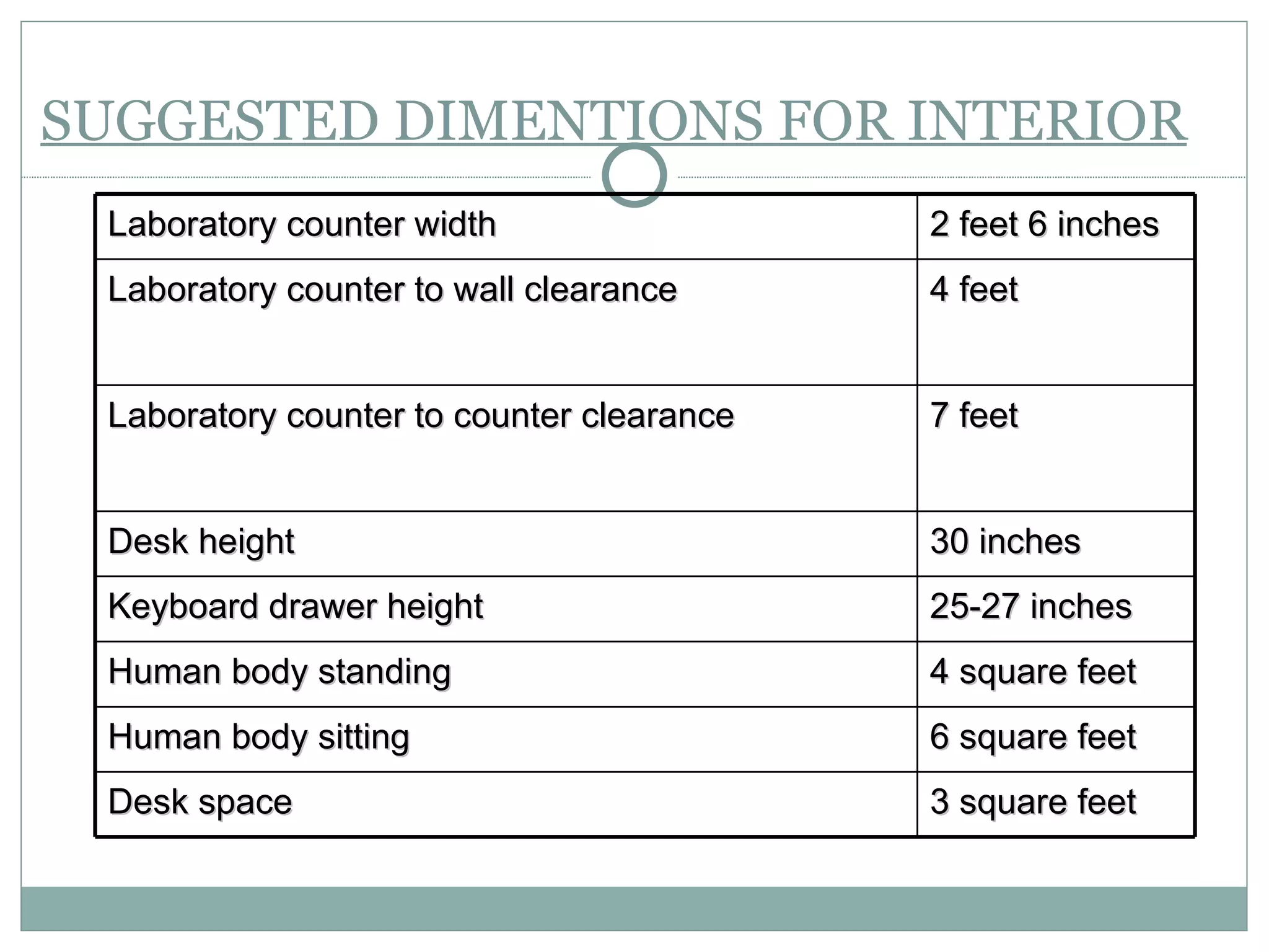 SUGGESTED DIMENTIONS FOR INTERIOR Laboratory counter width 2 feet 6 inches Laboratory counter to wall clearance 4 feet Laboratory counter to counter clearance  7 feet Desk height  30 inches  Keyboard drawer height  25-27 inches  Human body standing  4 square feet  Human body sitting 6 square feet Desk space  3 square feet  