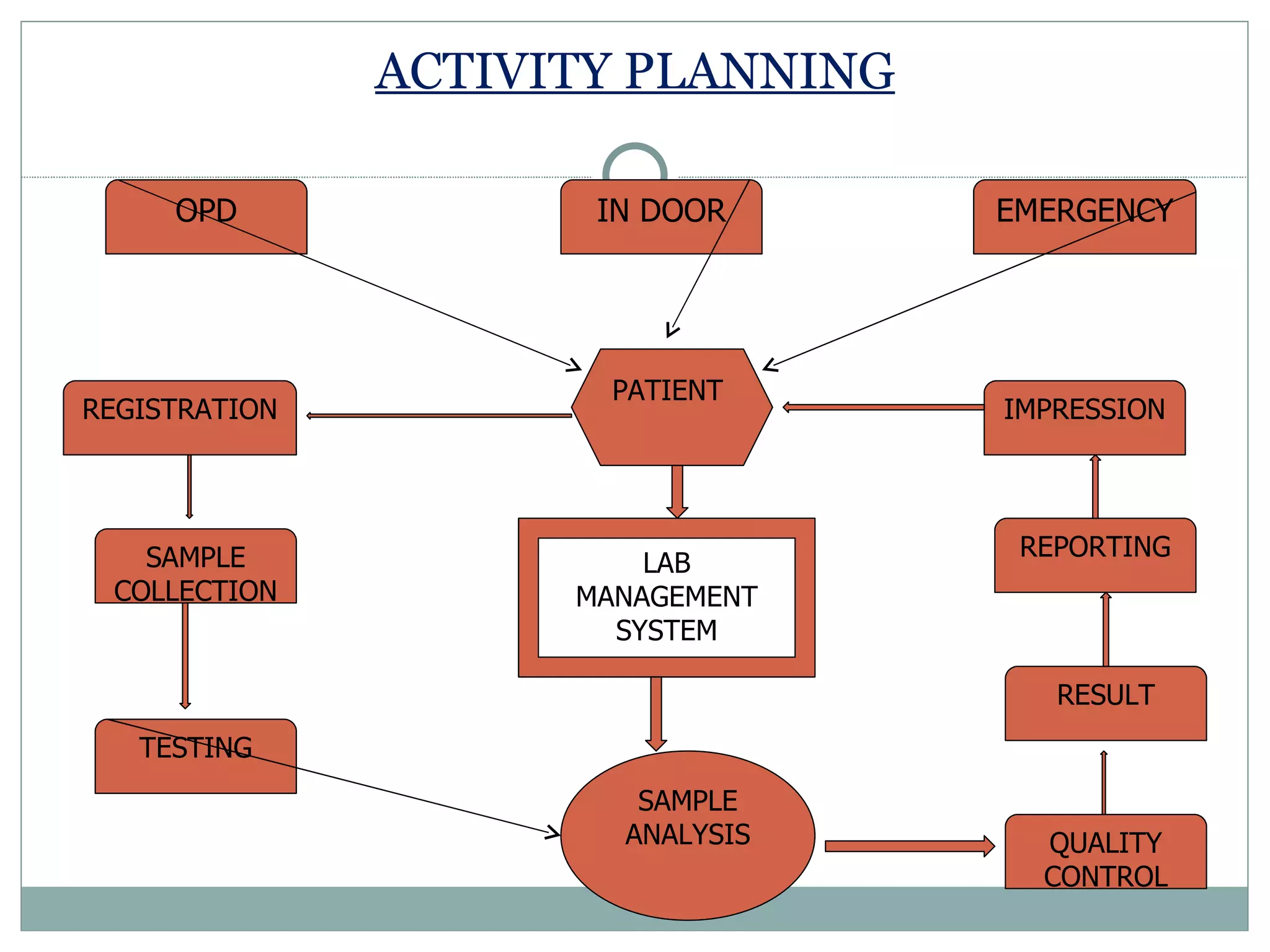 ACTIVITY PLANNING LAB MANAGEMENT SYSTEM PATIENT OPD SAMPLE COLLECTION REGISTRATION IN DOOR EMERGENCY RESULT REPORTING IMPRESSION TESTING QUALITY CONTROL SAMPLE ANALYSIS 