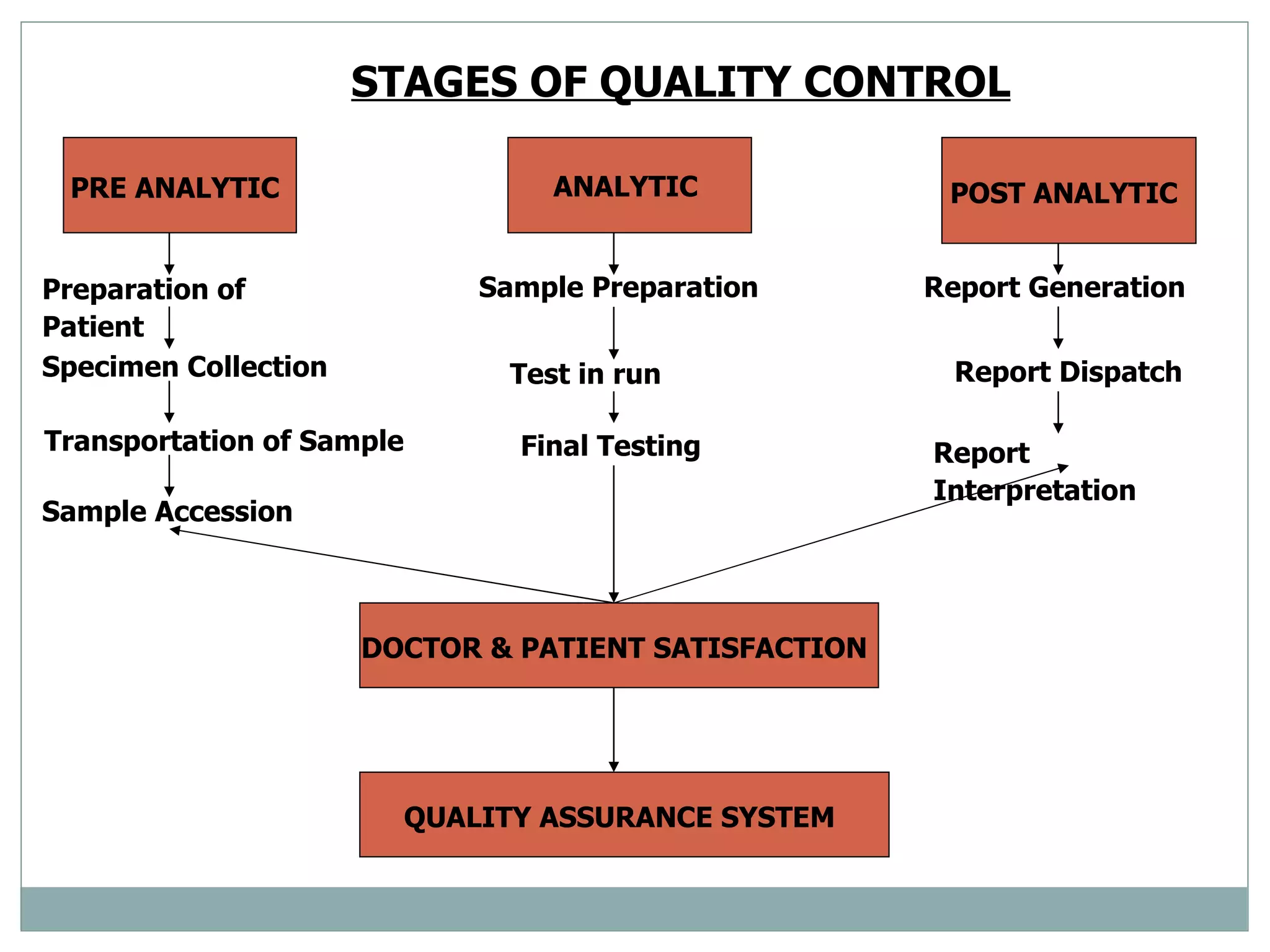 STAGES OF QUALITY CONTROL   PRE ANALYTIC   ANALYTIC  POST ANALYTIC   Preparation of Patient   Specimen Collection   Transportation of Sample   Sample Accession  Sample Preparation   Test in run Final Testing   Report Generation   Report Dispatch   Report Interpretation   DOCTOR & PATIENT SATISFACTION   QUALITY ASSURANCE SYSTEM   