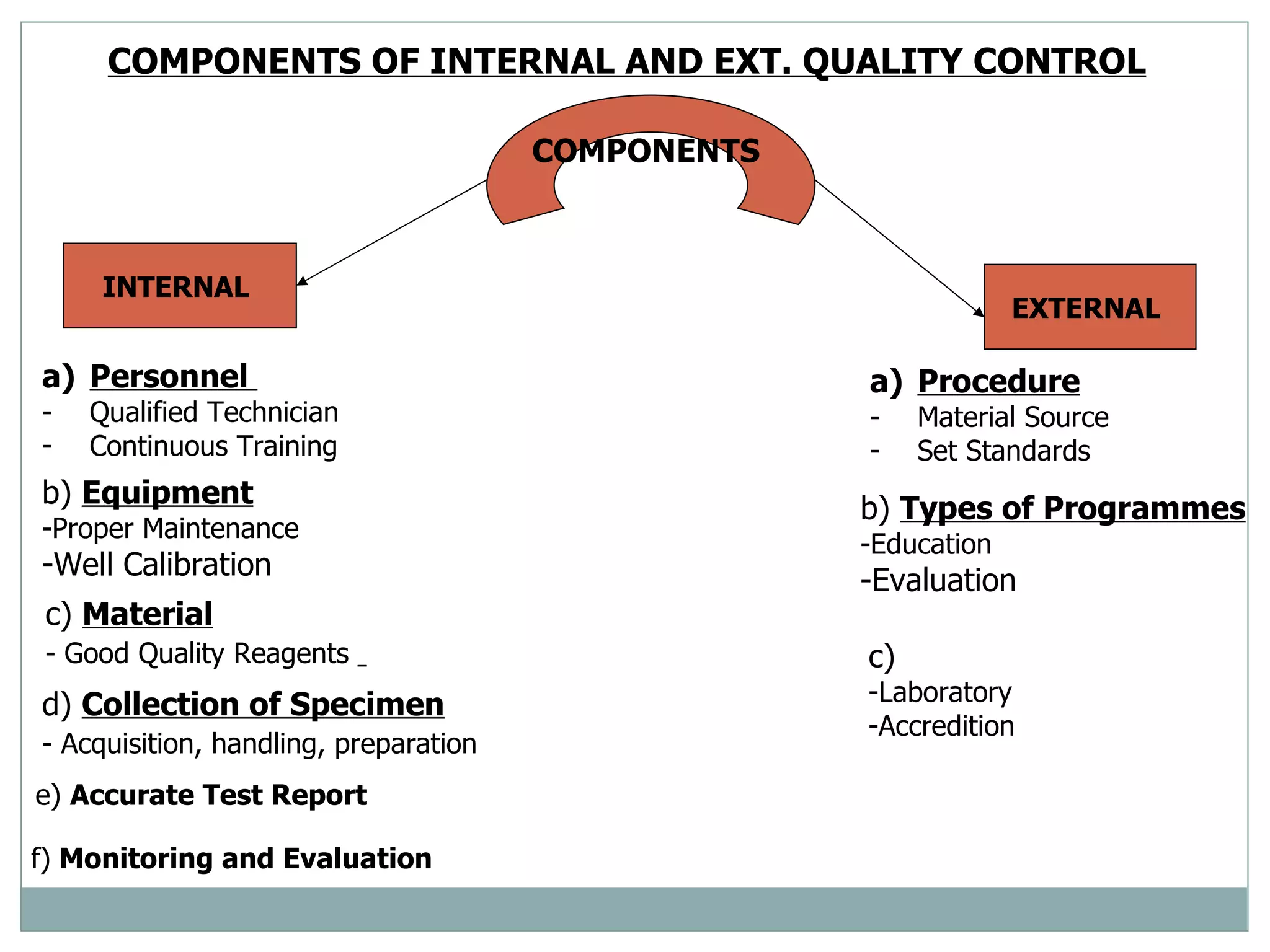 COMPONENTS OF INTERNAL AND EXT. QUALITY CONTROL   COMPONENTS   INTERNAL  EXTERNAL  Personnel  Qualified Technician  Continuous Training  b)  Equipment Proper Maintenance  Well Calibration  c)  Material - Good Quality Reagents  d)  Collection of Specimen - Acquisition, handling, preparation  e)  Accurate Test Report   f)  Monitoring and Evaluation   Procedure Material Source  Set Standards  b)  Types of Programmes Education  Evaluation  c)  Laboratory  Accredition  