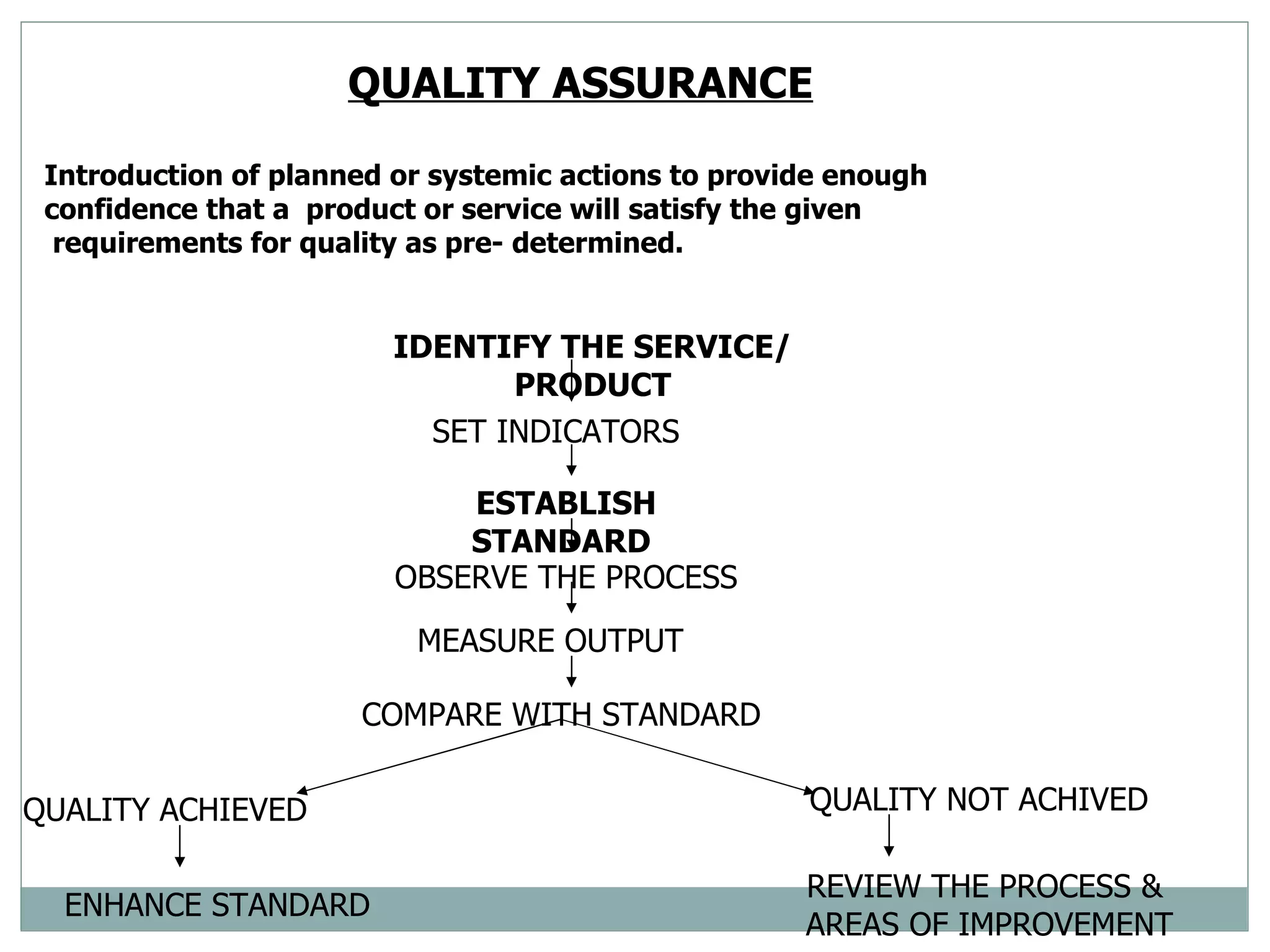 QUALITY ASSURANCE   Introduction of planned or systemic actions to provide enough  confidence that a  product or service will satisfy the given requirements for quality as pre- determined.  IDENTIFY THE SERVICE/ PRODUCT SET INDICATORS  ESTABLISH STANDARD   OBSERVE THE PROCESS MEASURE OUTPUT COMPARE WITH STANDARD  QUALITY ACHIEVED QUALITY NOT ACHIVED ENHANCE STANDARD  REVIEW THE PROCESS &  AREAS OF IMPROVEMENT 