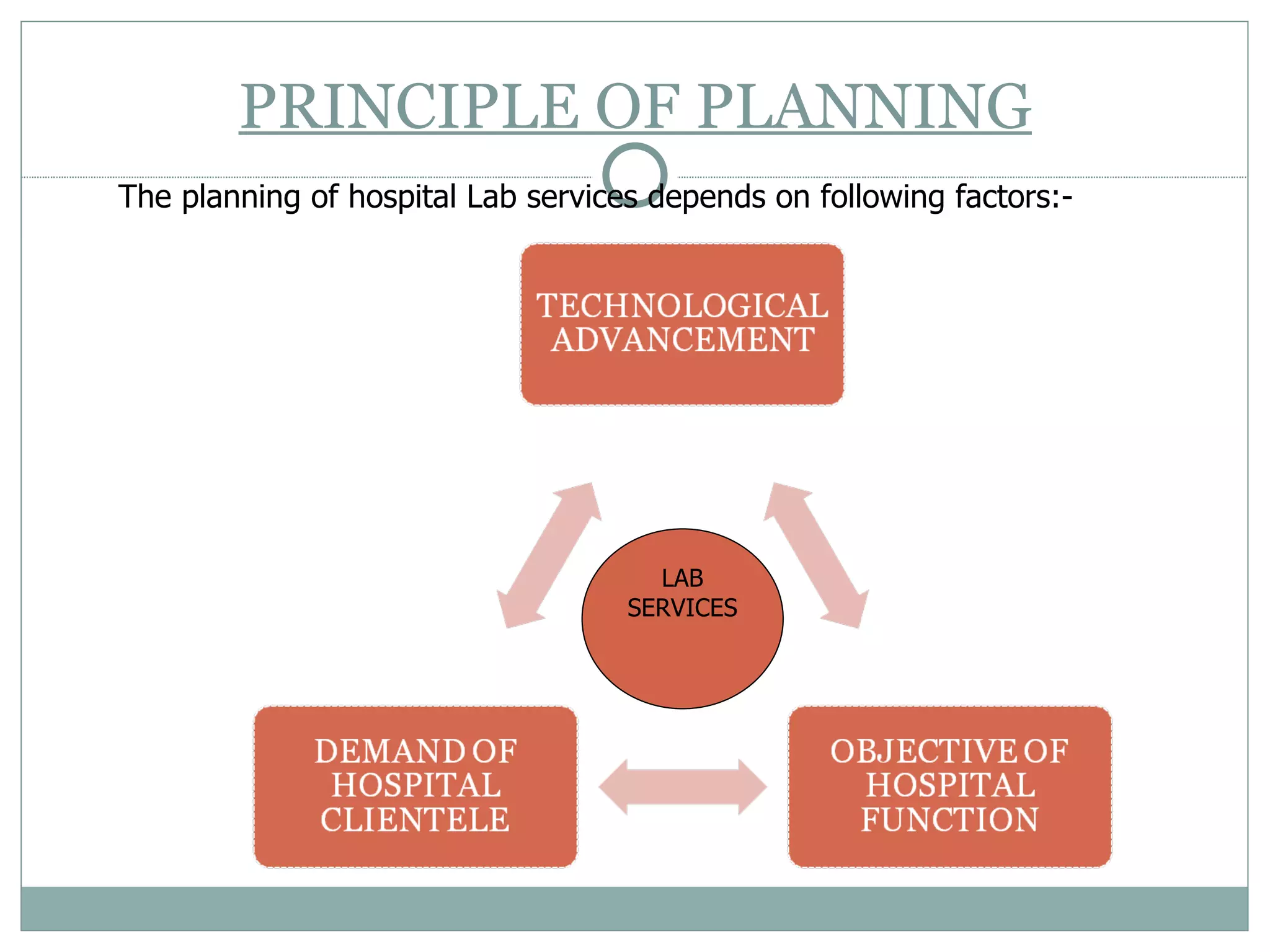 PRINCIPLE OF PLANNING The planning of hospital Lab services depends on following factors:- LAB SERVICES 