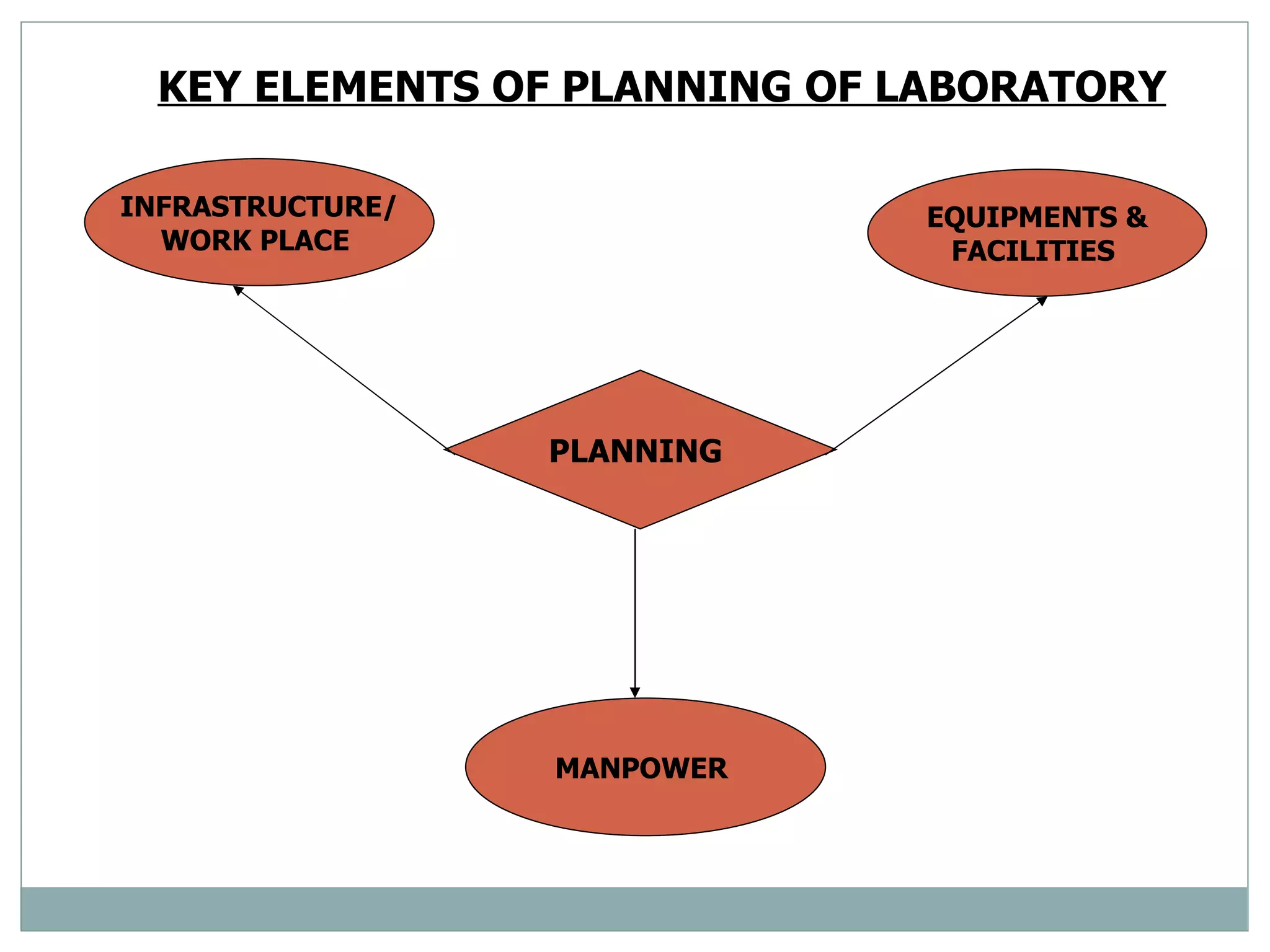 KEY ELEMENTS OF PLANNING OF LABORATORY   PLANNING  INFRASTRUCTURE/ WORK PLACE  EQUIPMENTS & FACILITIES  MANPOWER  